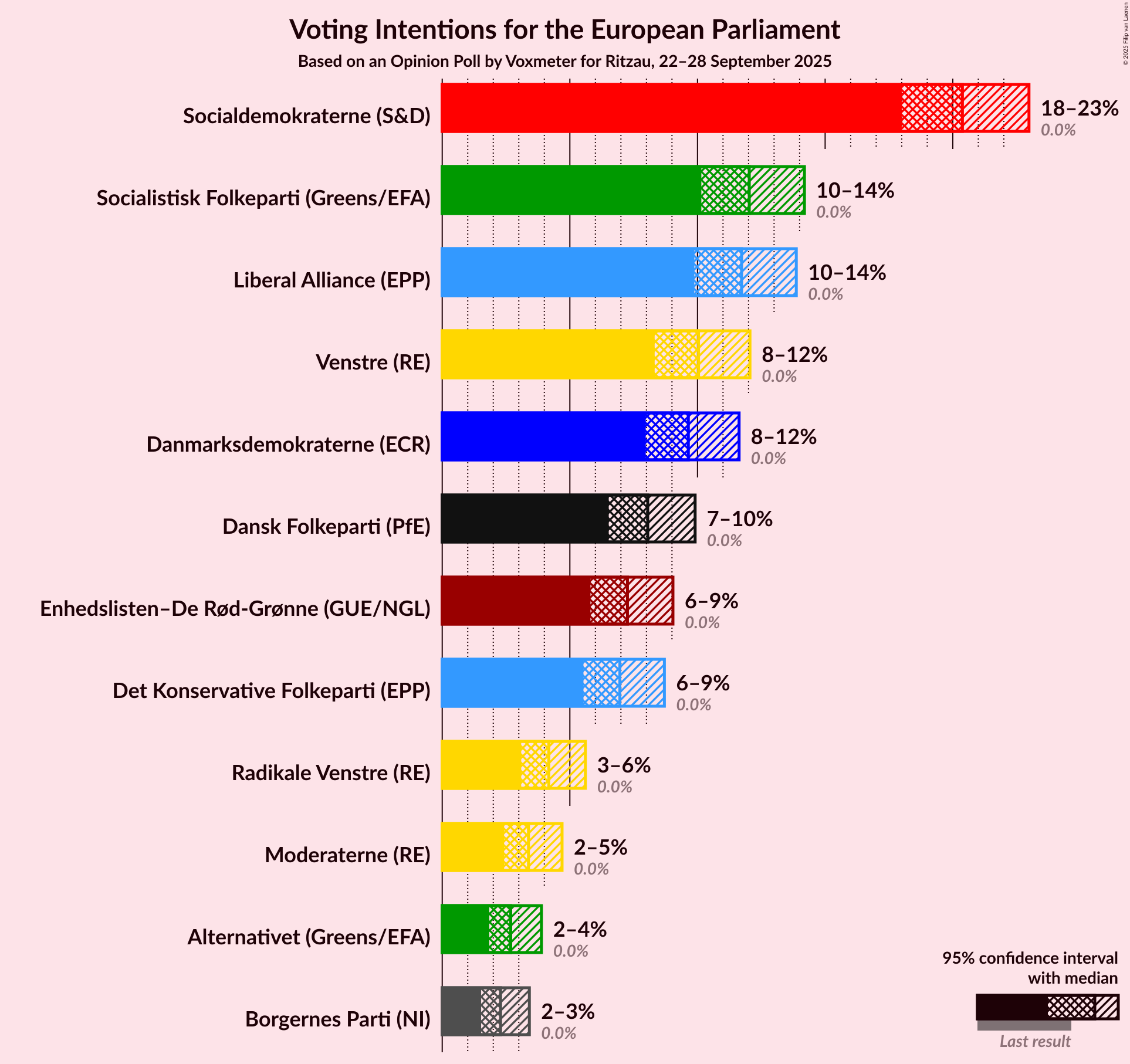 Graph with voting intentions not yet produced