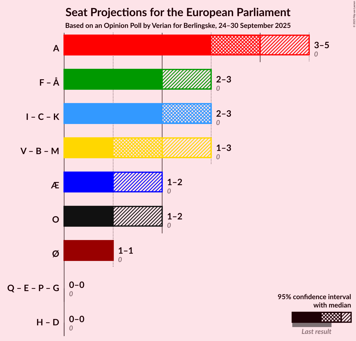Graph with coalitions seats not yet produced