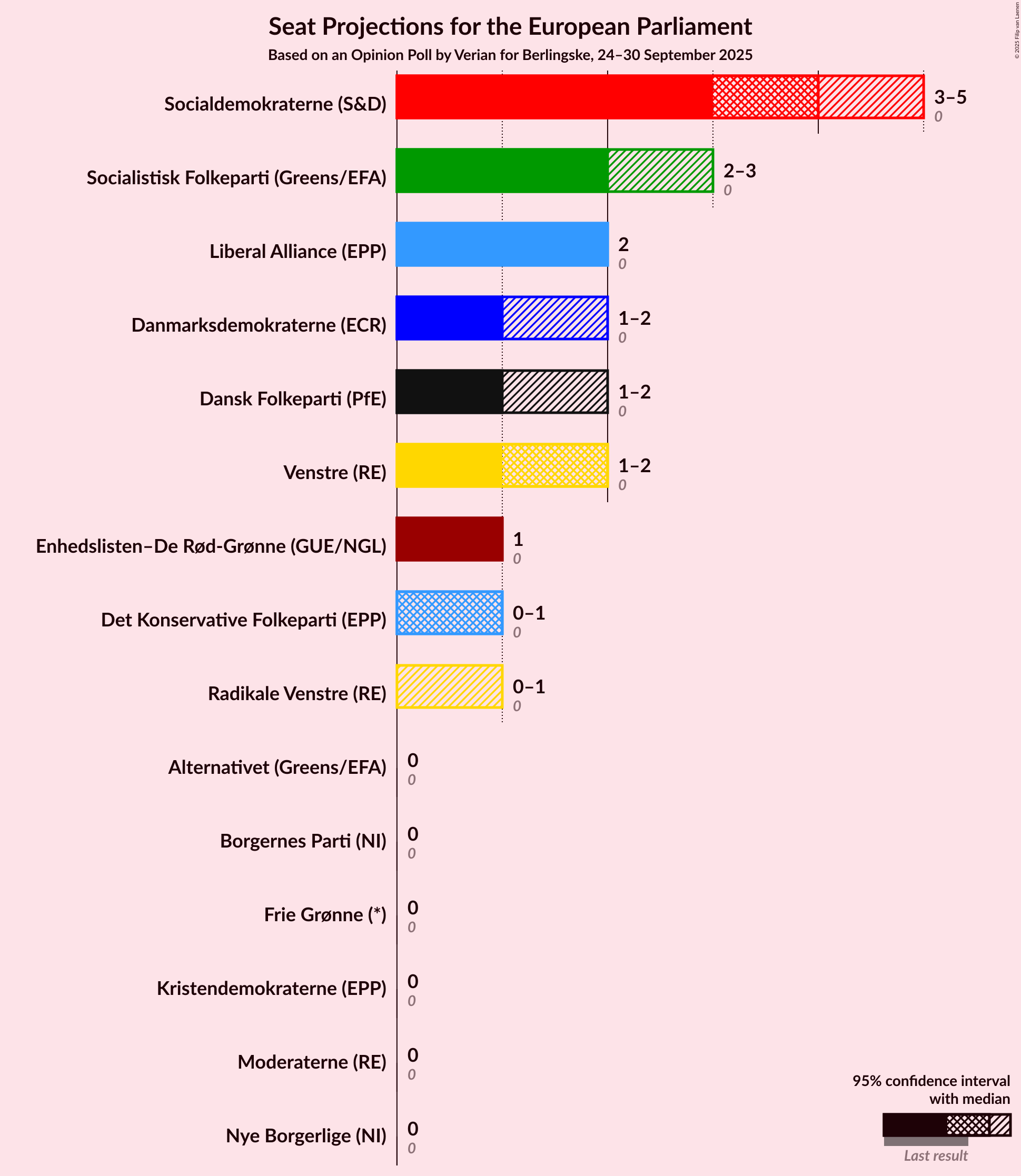 Graph with seats not yet produced