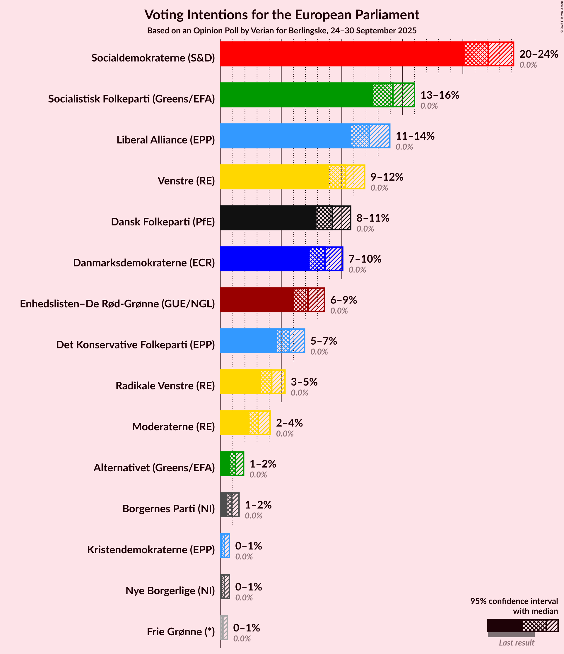 Graph with voting intentions not yet produced