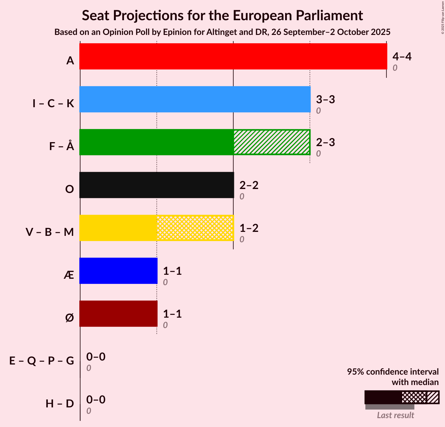 Graph with coalitions seats not yet produced