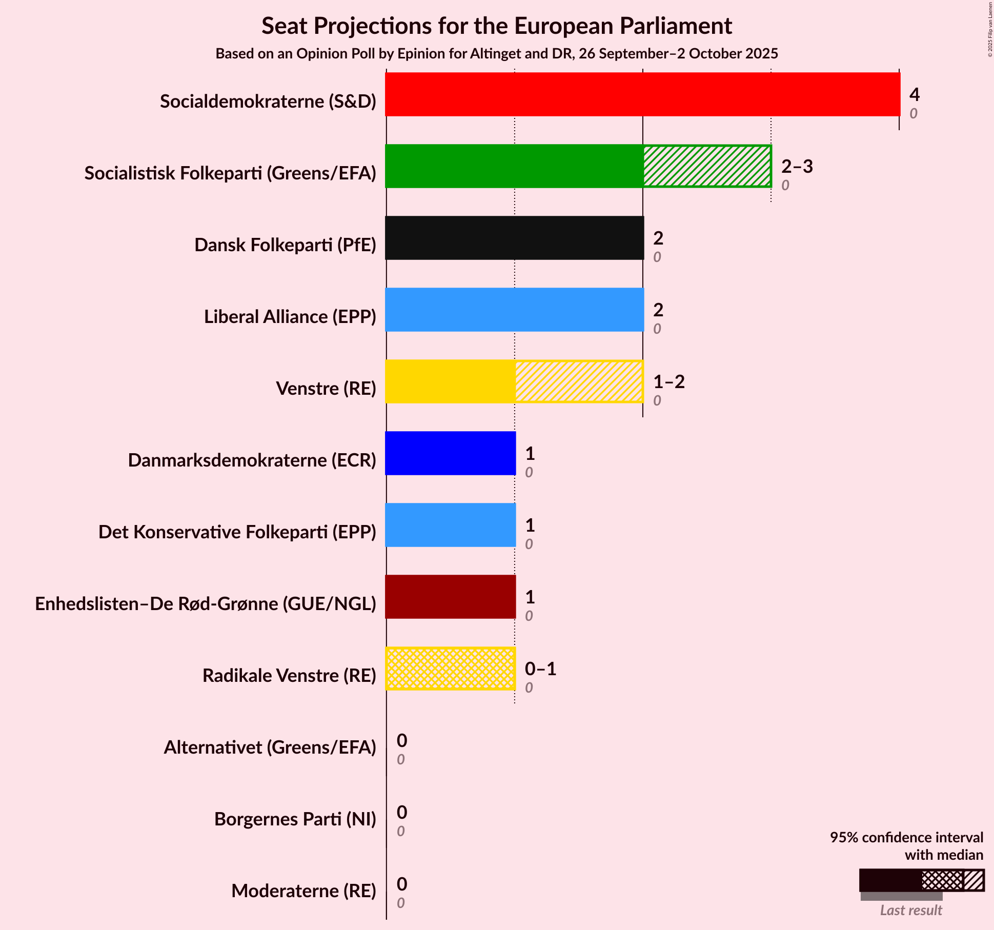 Graph with seats not yet produced