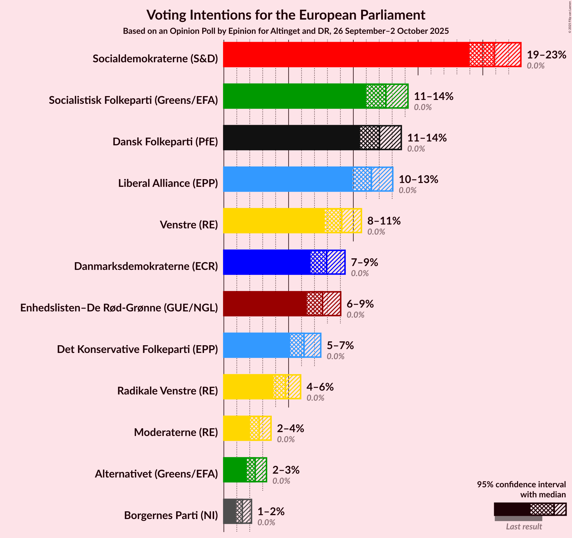 Graph with voting intentions not yet produced