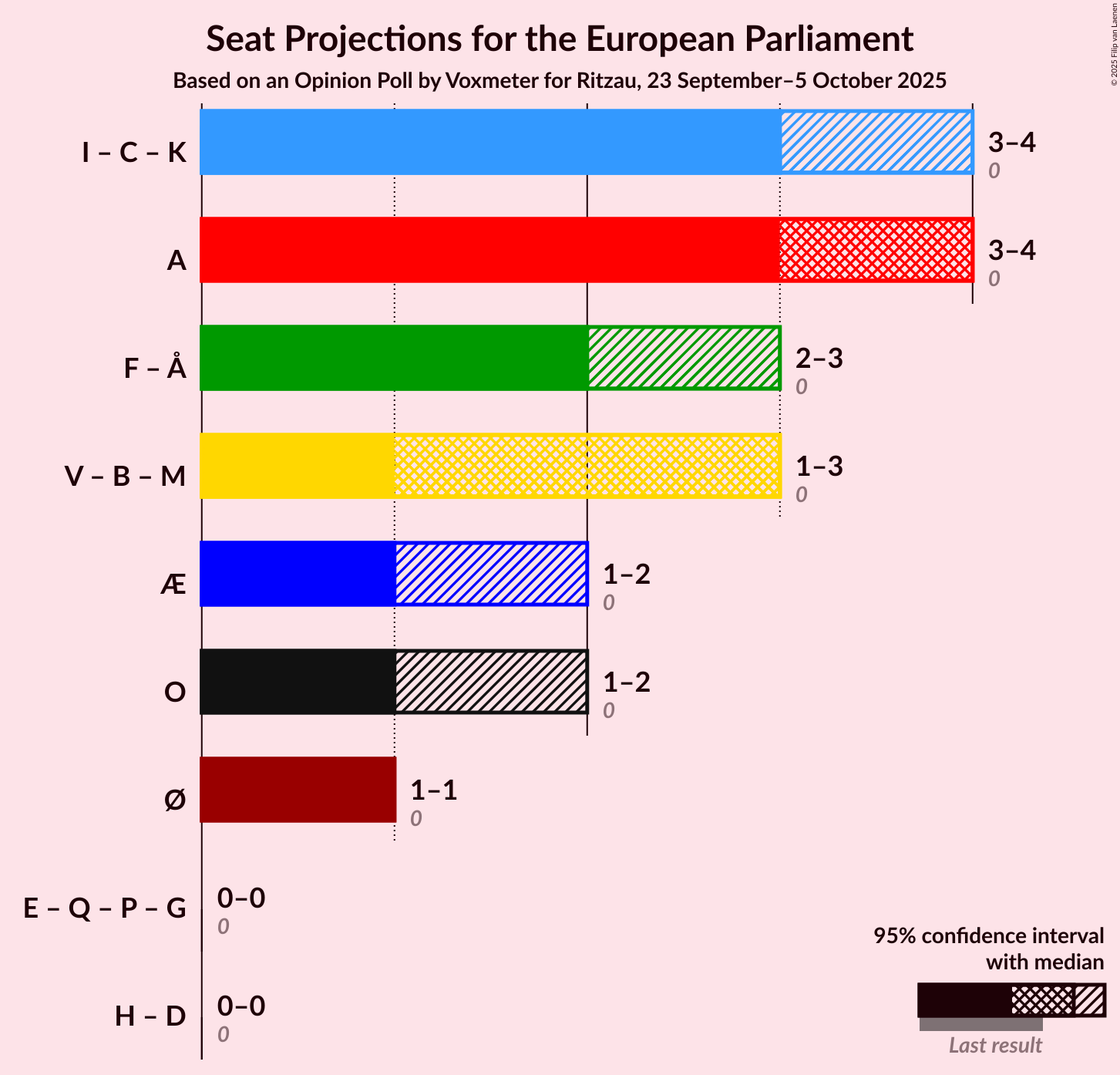 Graph with coalitions seats not yet produced