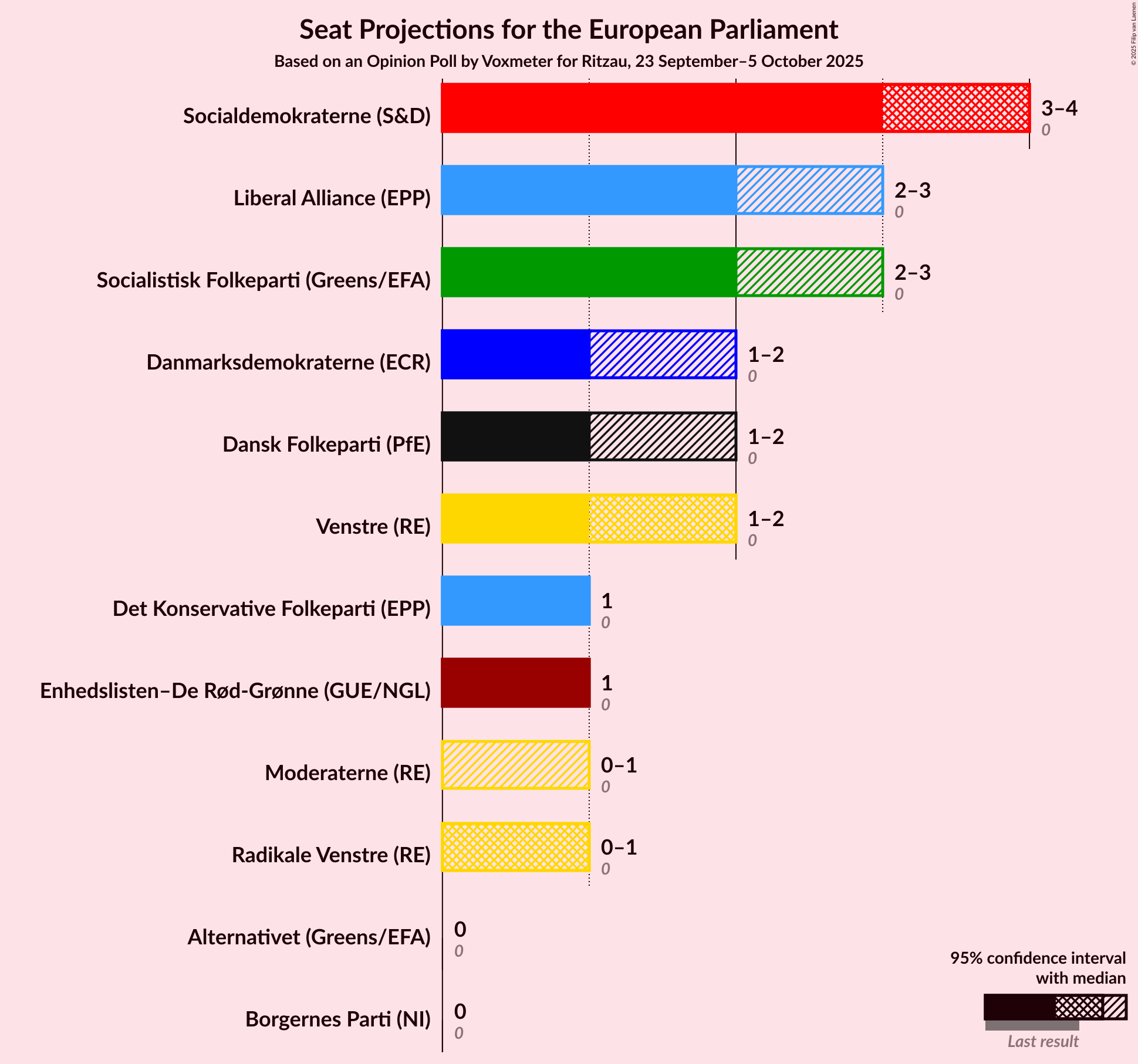 Graph with seats not yet produced