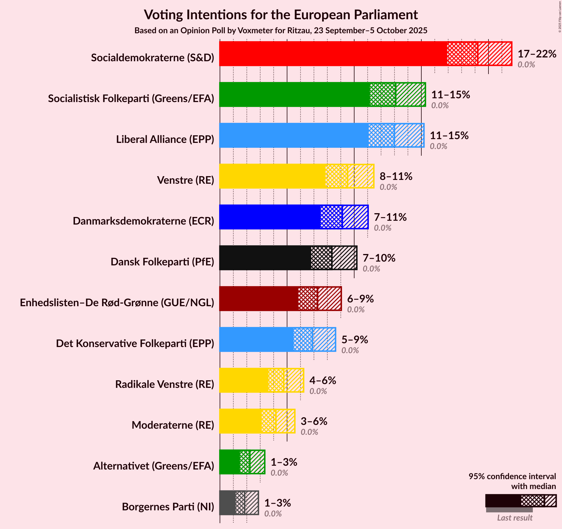 Graph with voting intentions not yet produced