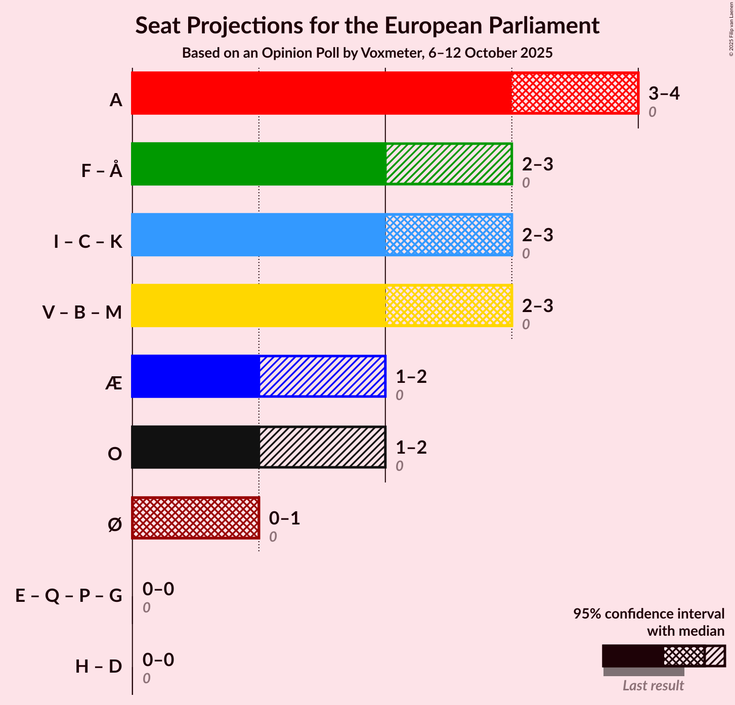 Graph with coalitions seats not yet produced