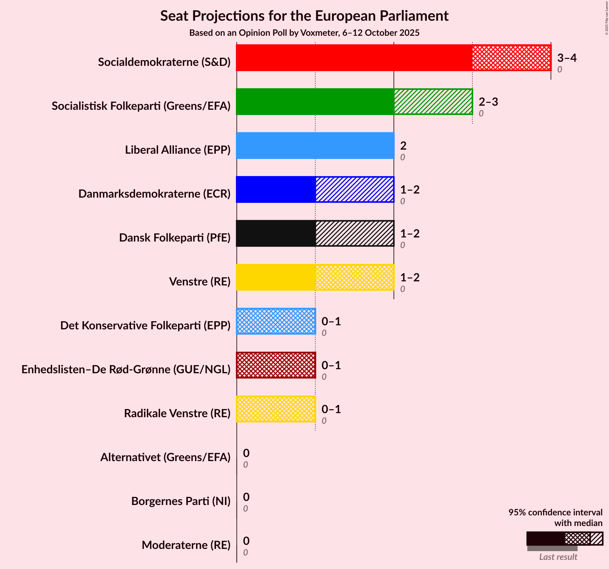 Graph with seats not yet produced