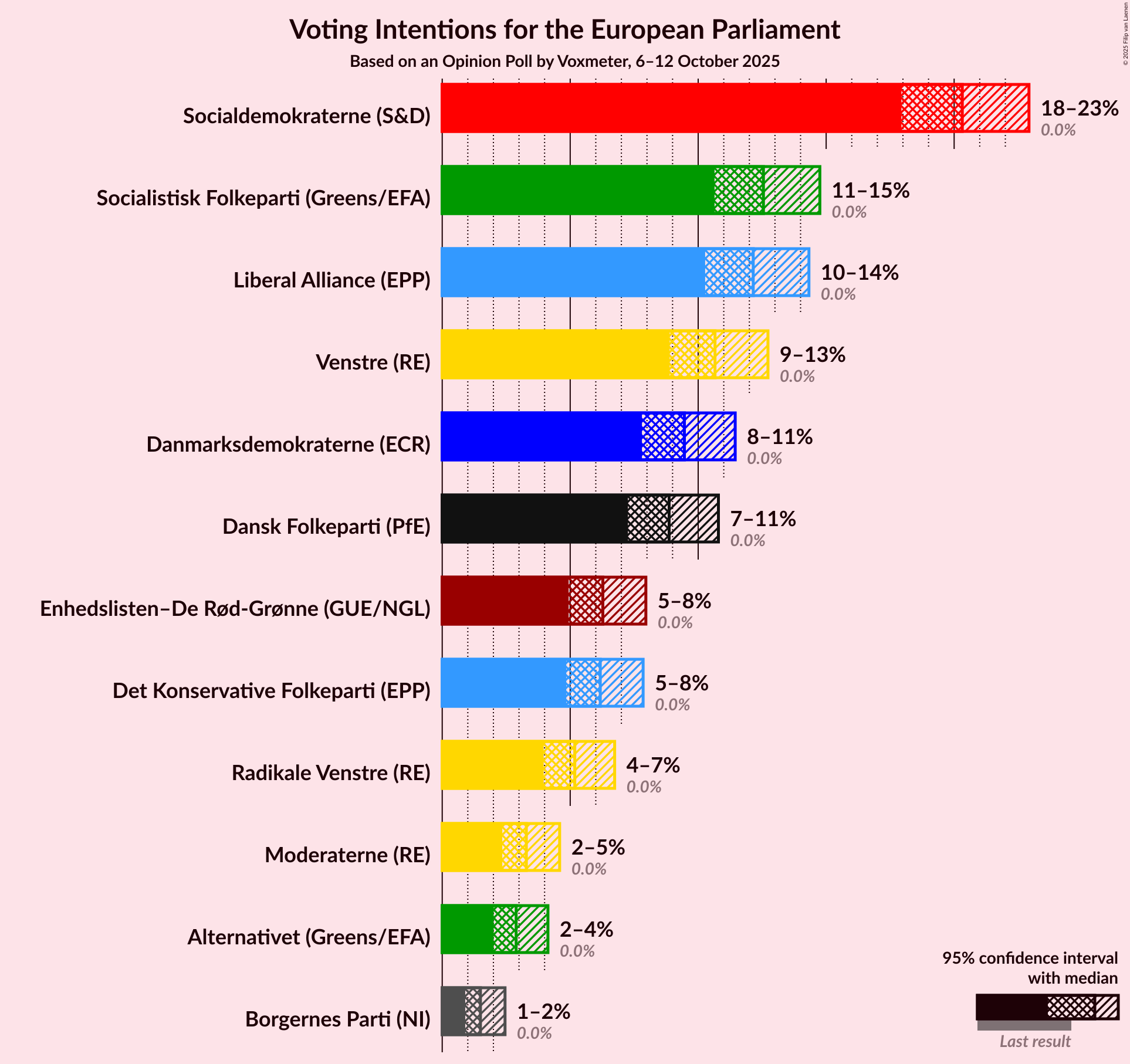 Graph with voting intentions not yet produced
