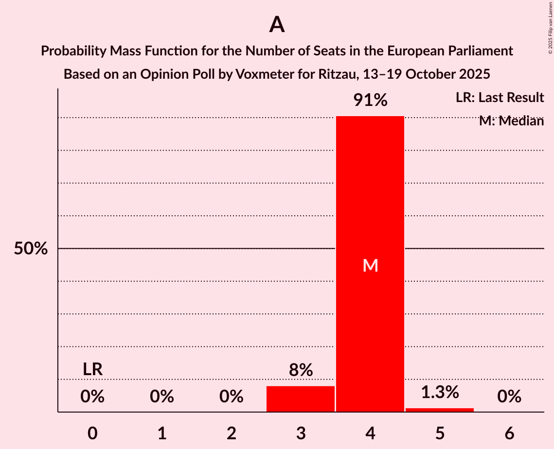 Seats Probability Mass Function Graph with seats probability mass function not yet produced