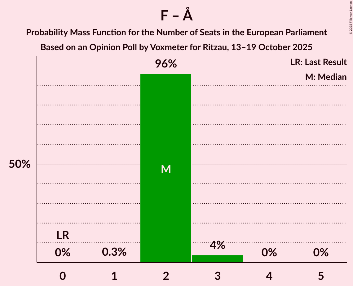 Seats Probability Mass Function Graph with seats probability mass function not yet produced