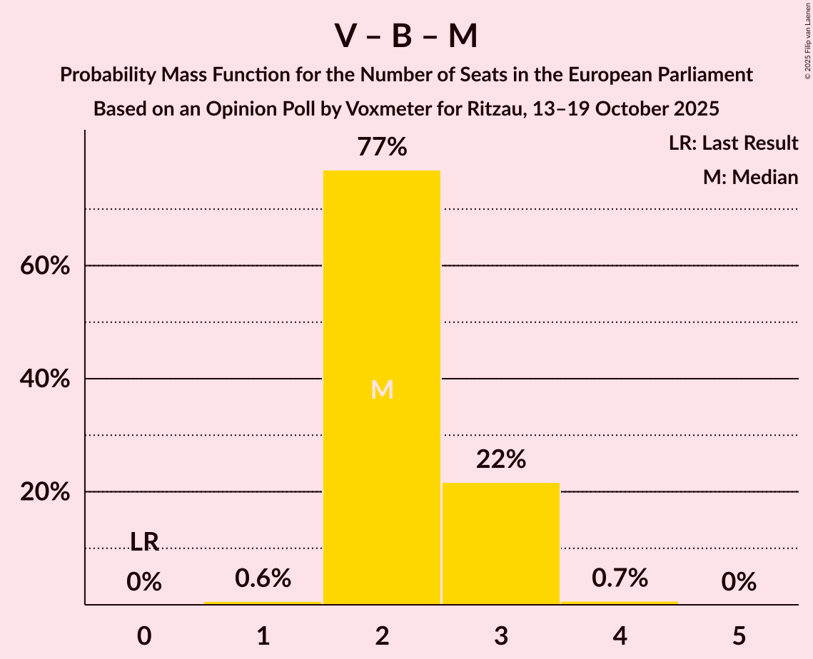 Seats Probability Mass Function Graph with seats probability mass function not yet produced