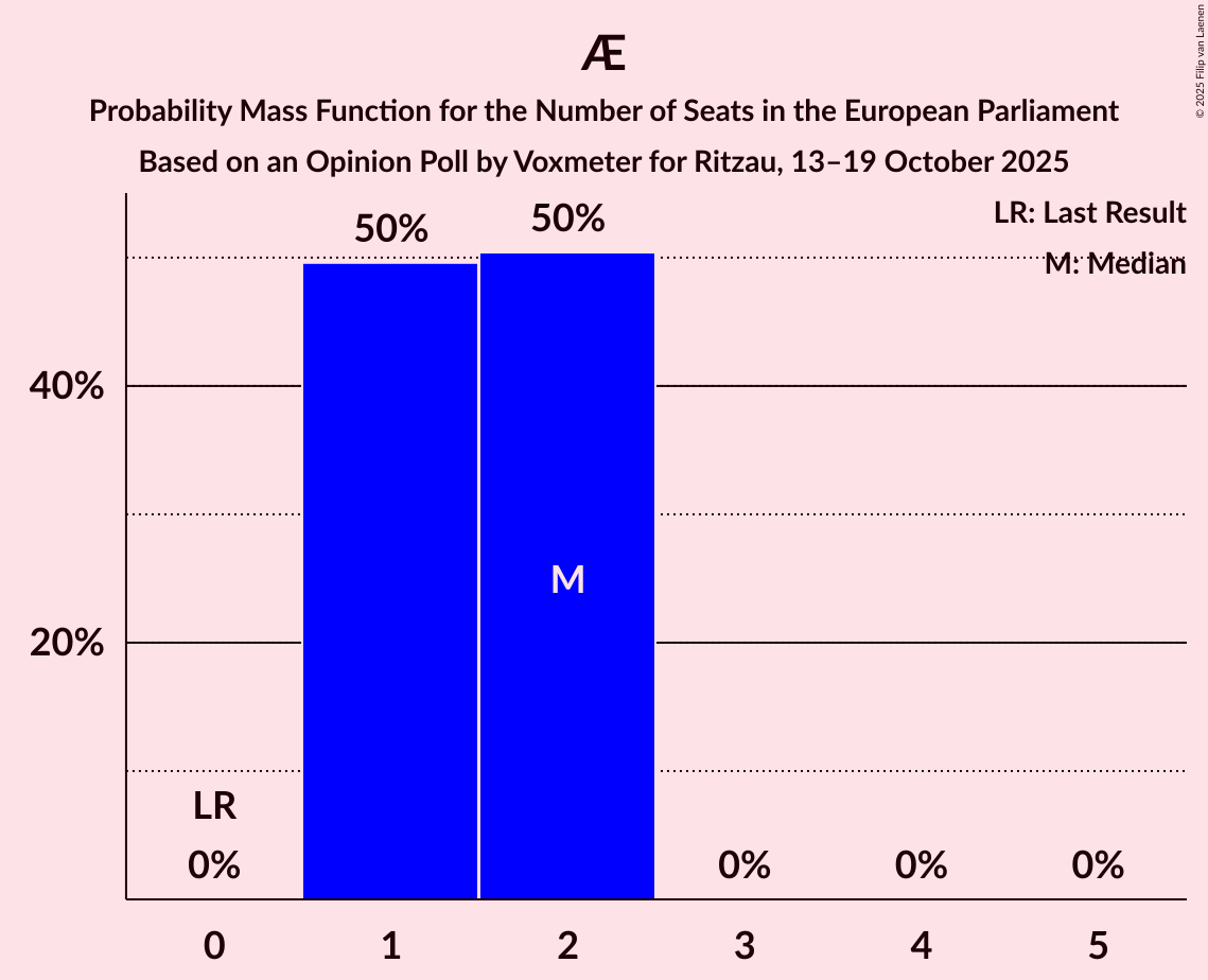 Seats Probability Mass Function Graph with seats probability mass function not yet produced