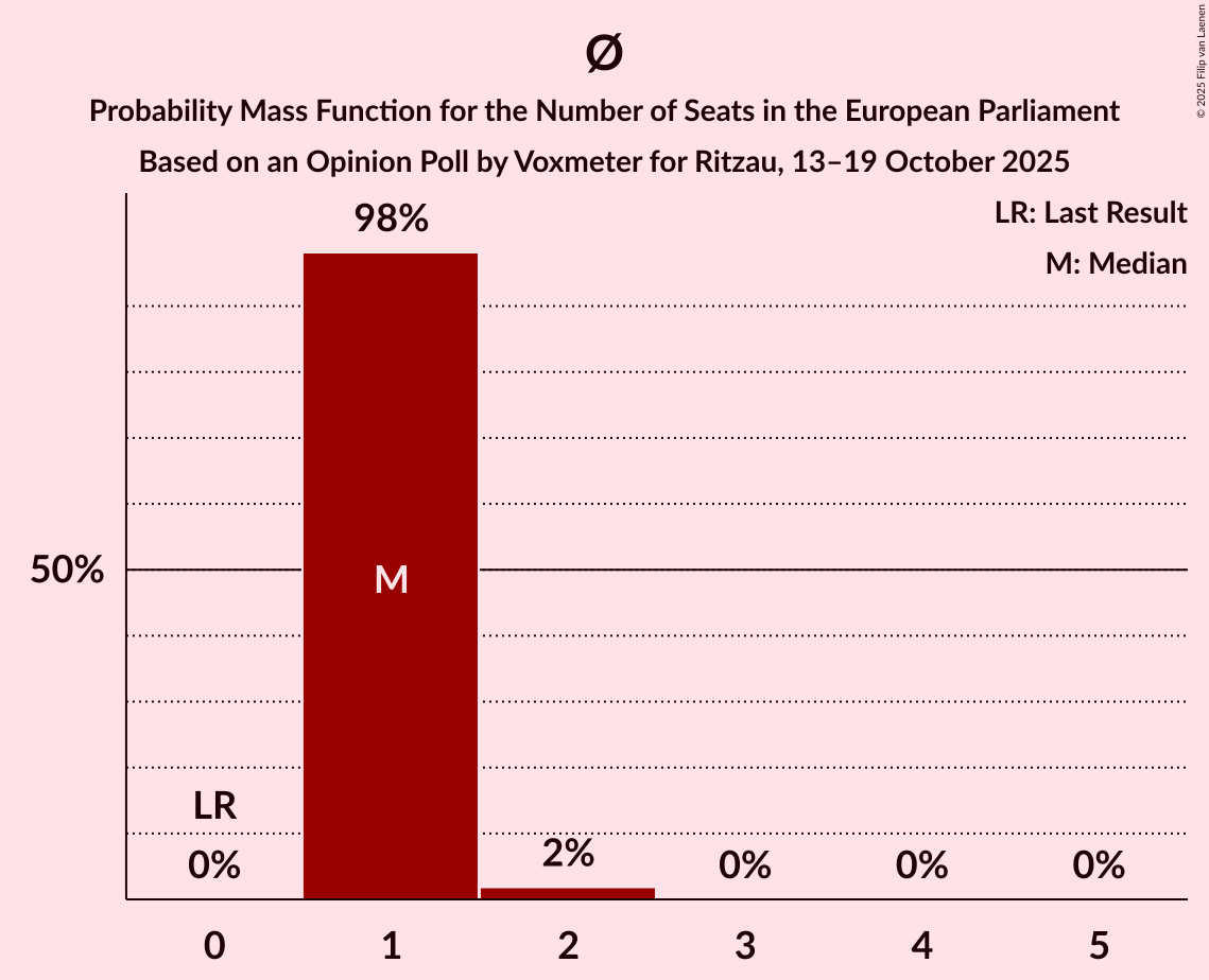 Seats Probability Mass Function Graph with seats probability mass function not yet produced