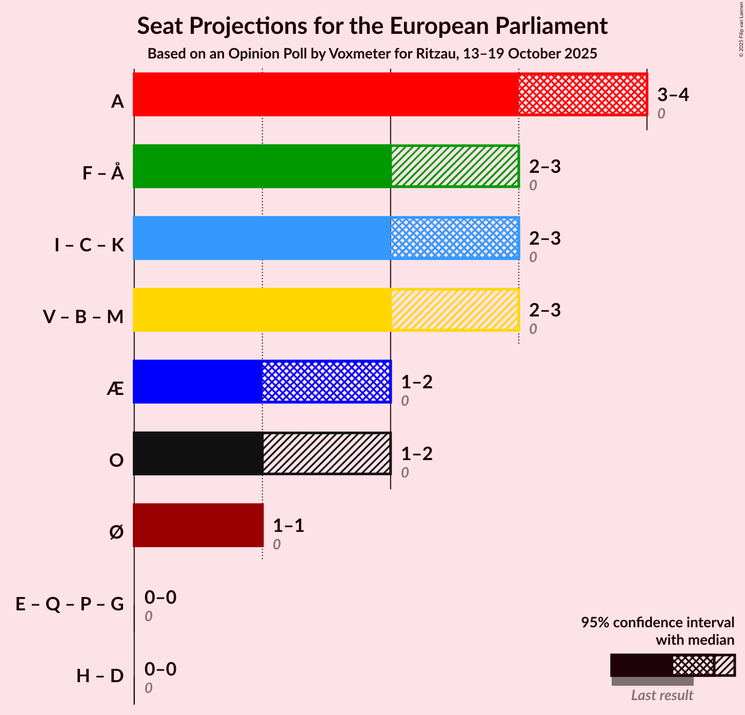 Coalitions Seats Graph with coalitions seats not yet produced