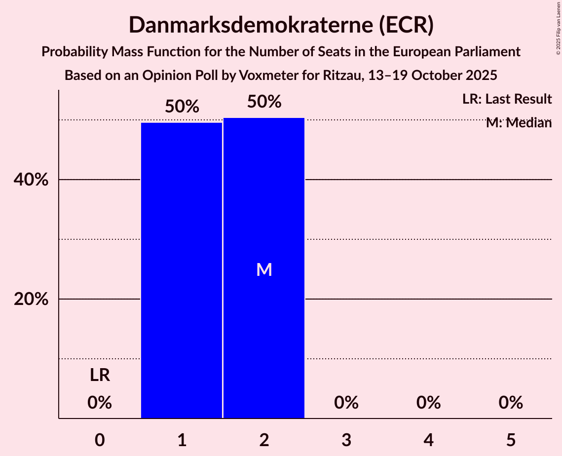 Seats Probability Mass Function Graph with seats probability mass function not yet produced