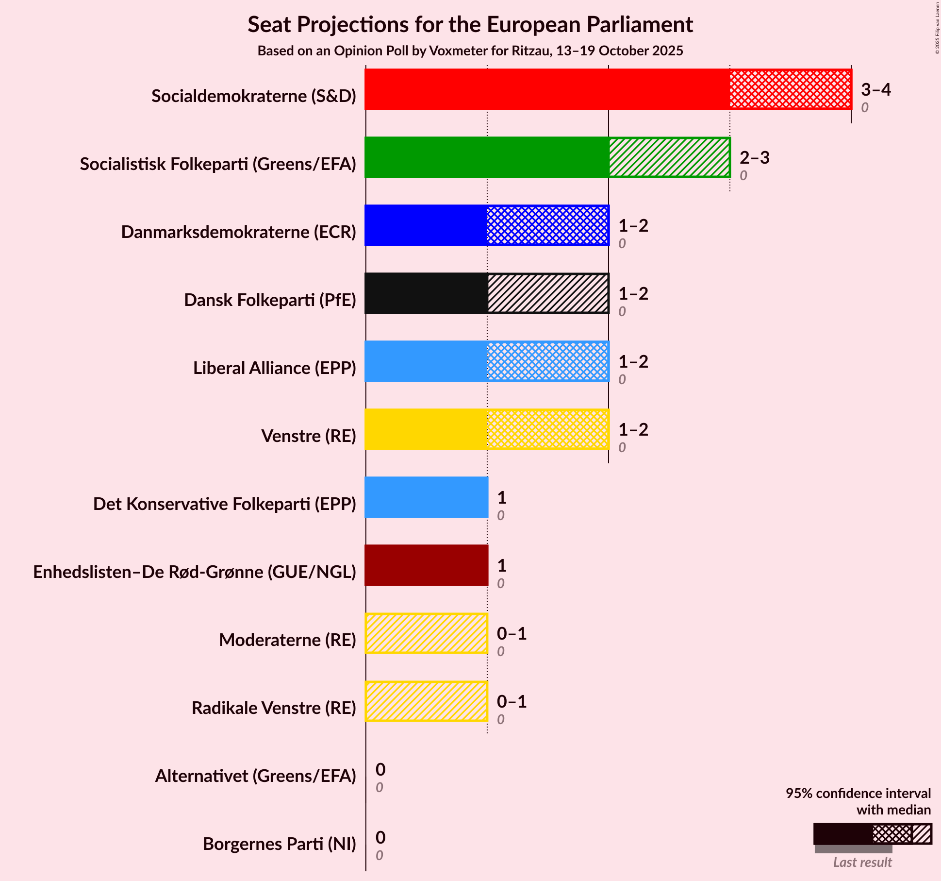 Seats Graph with seats not yet produced