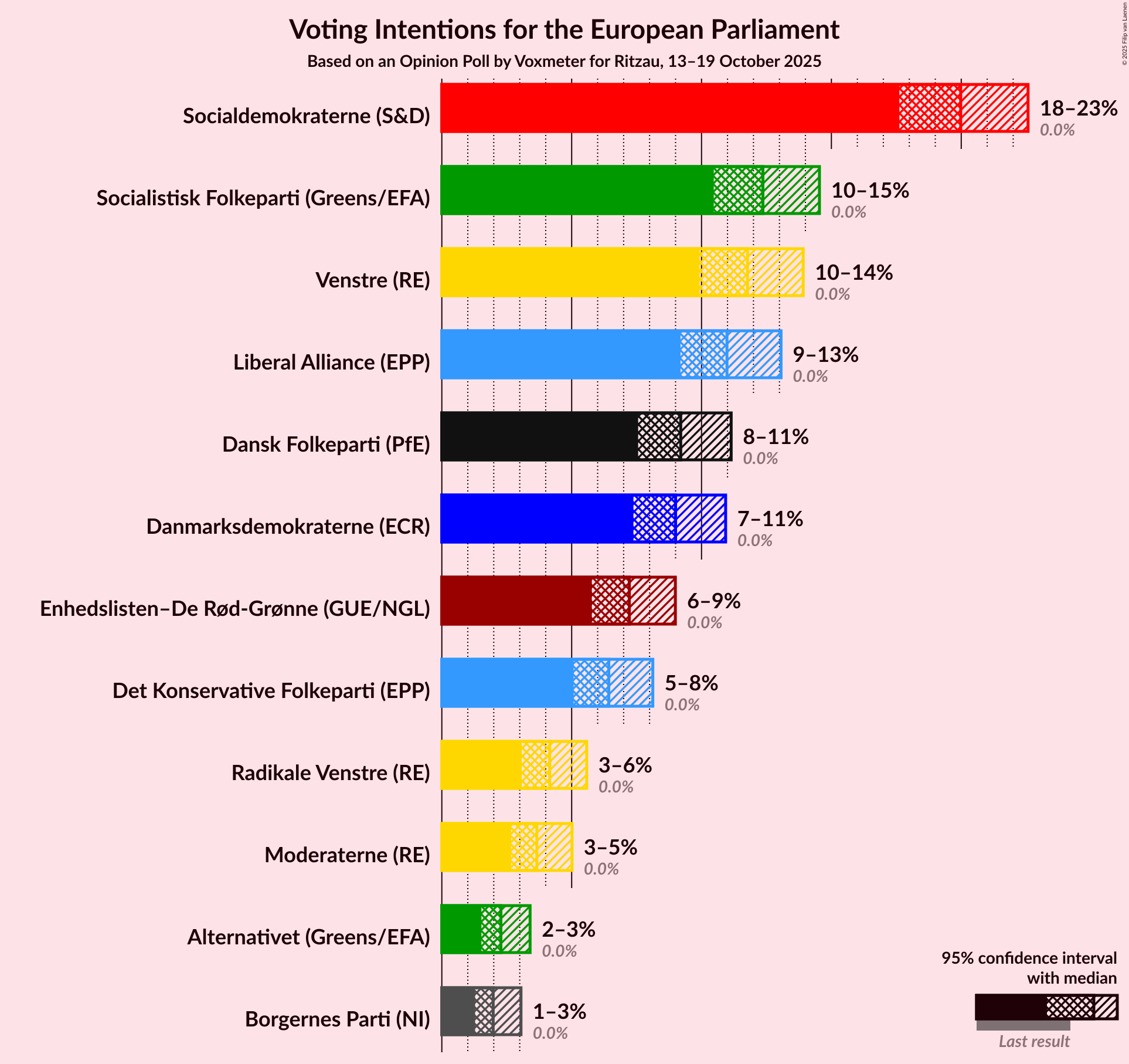 Voting Intentions Graph with voting intentions not yet produced