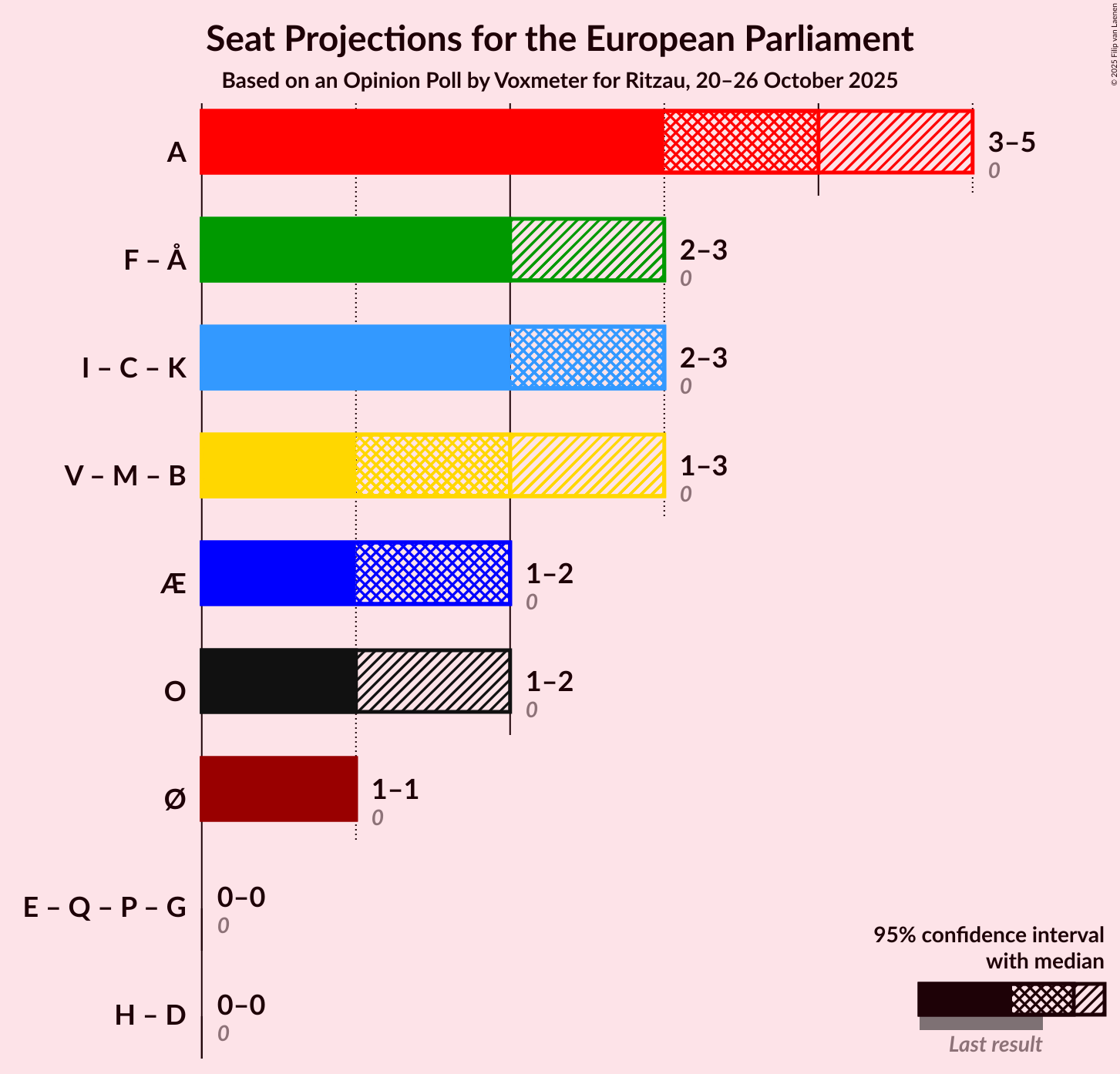 Graph with coalitions seats not yet produced