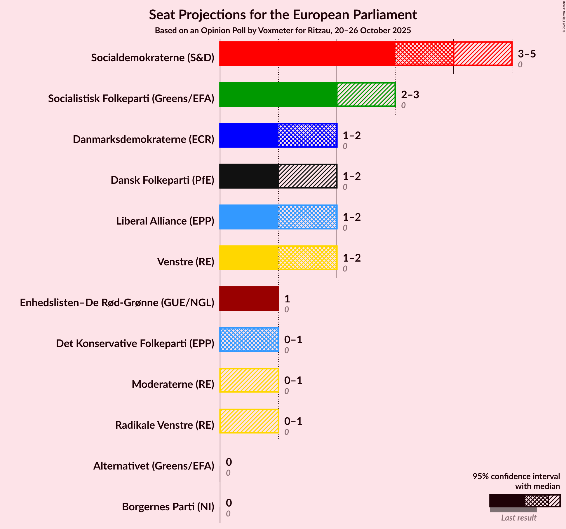 Graph with seats not yet produced