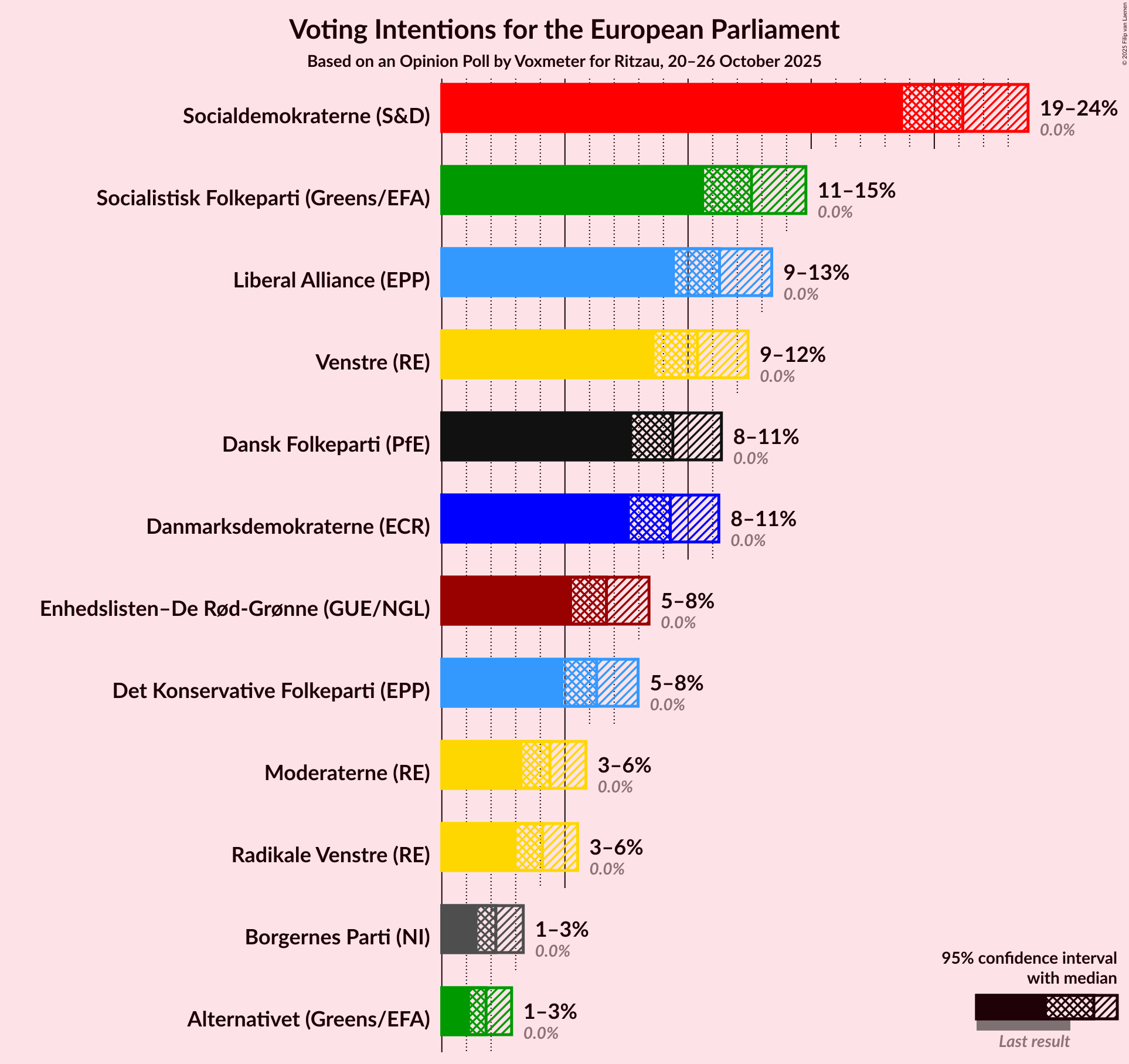 Graph with voting intentions not yet produced