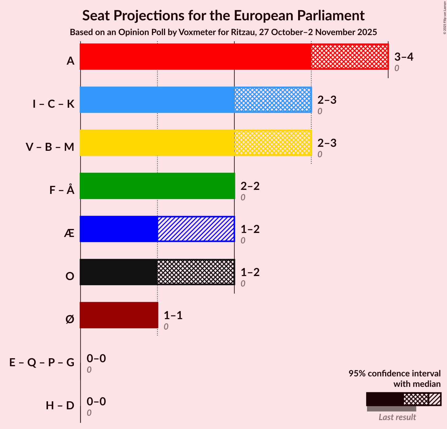 Graph with coalitions seats not yet produced