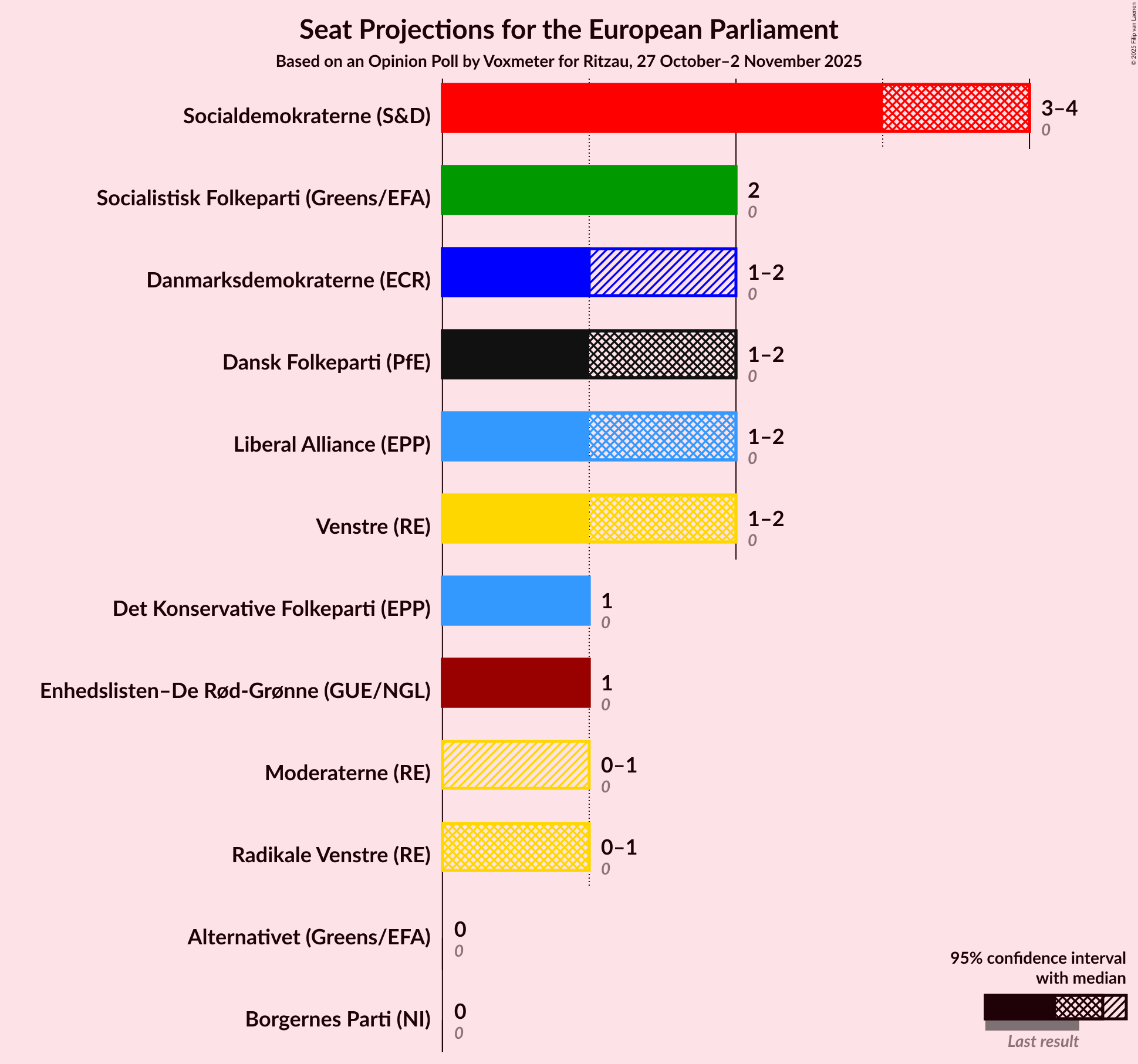 Graph with seats not yet produced