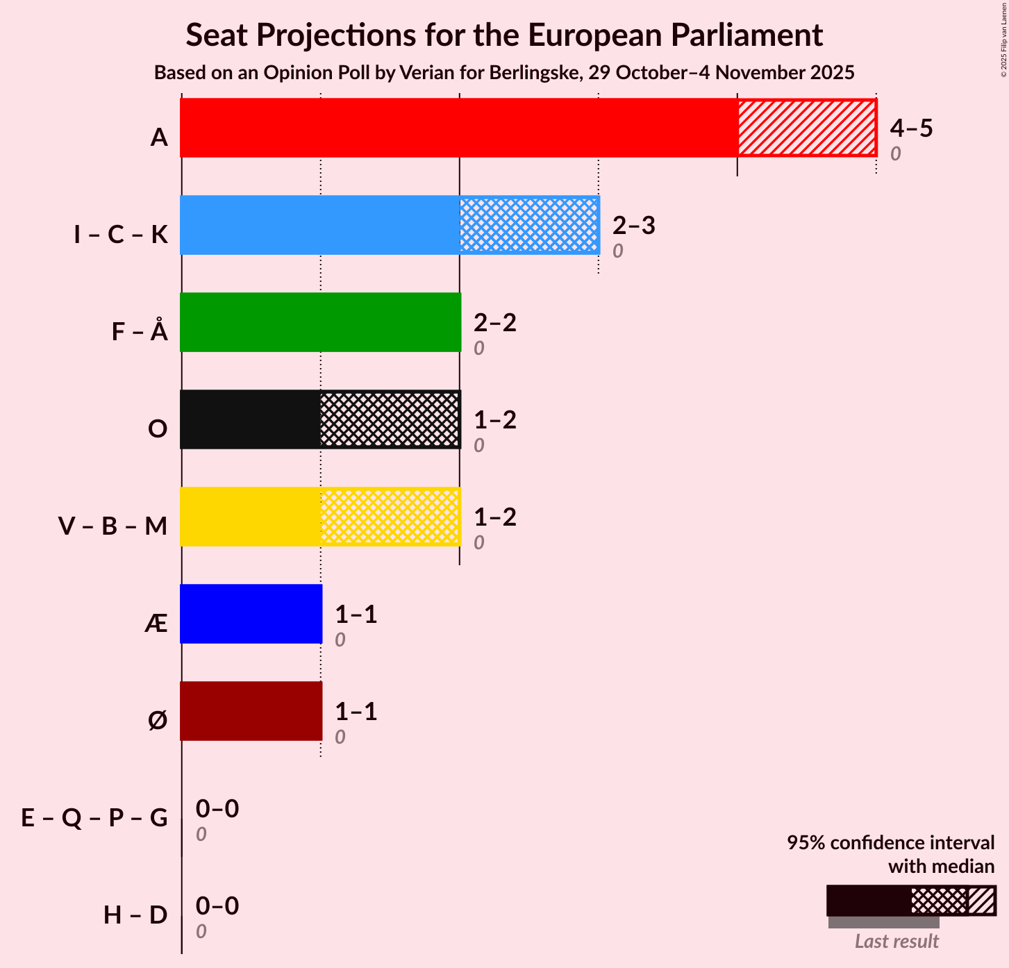 Graph with coalitions seats not yet produced
