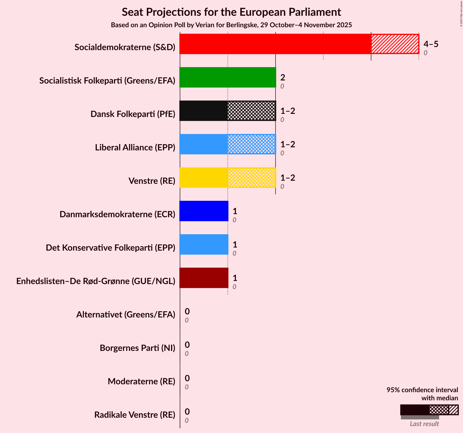 Graph with seats not yet produced