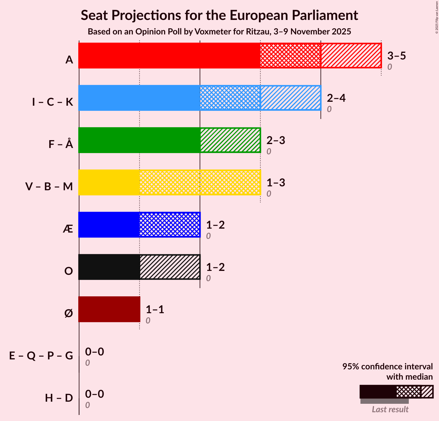 Graph with coalitions seats not yet produced