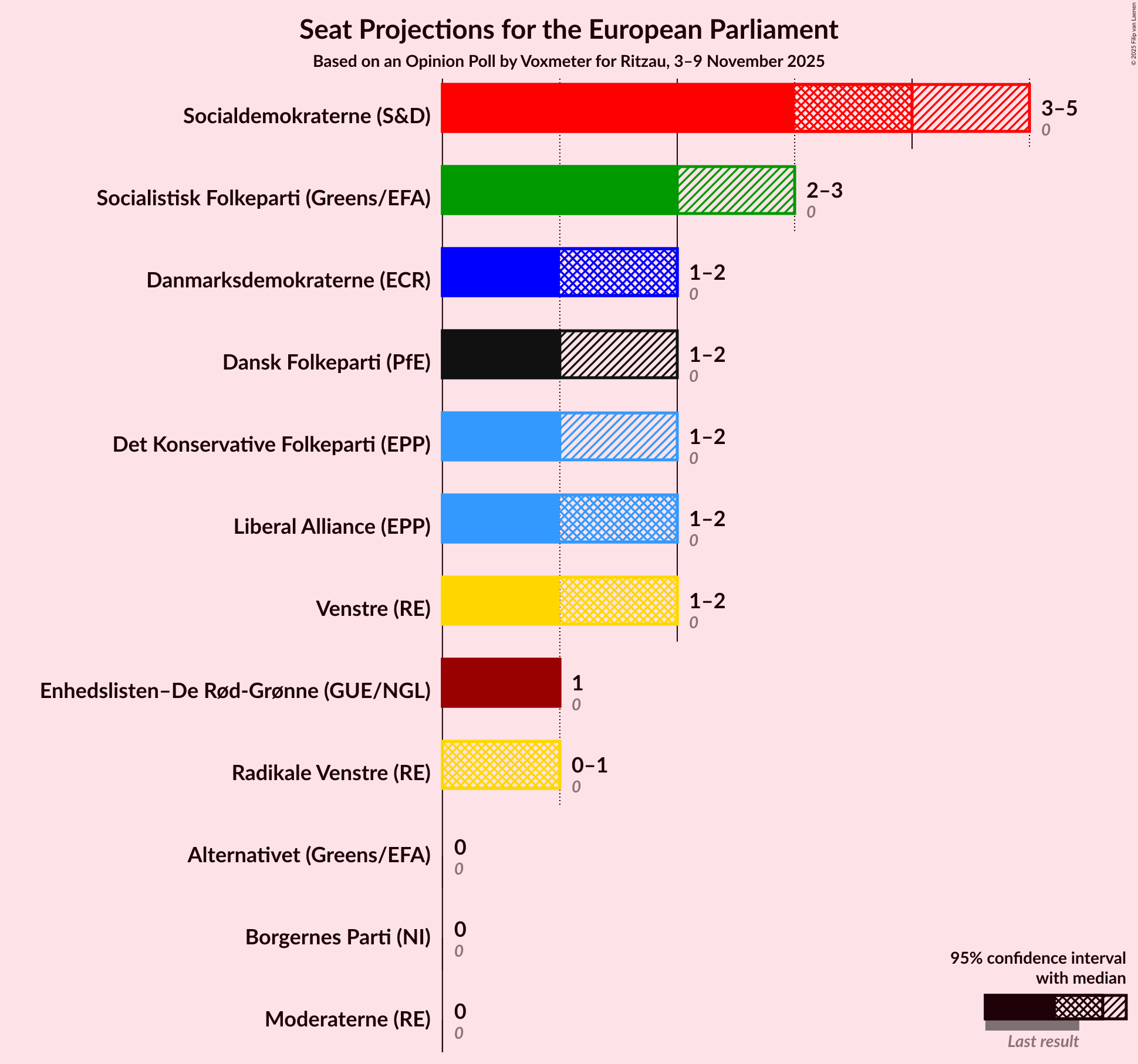 Graph with seats not yet produced