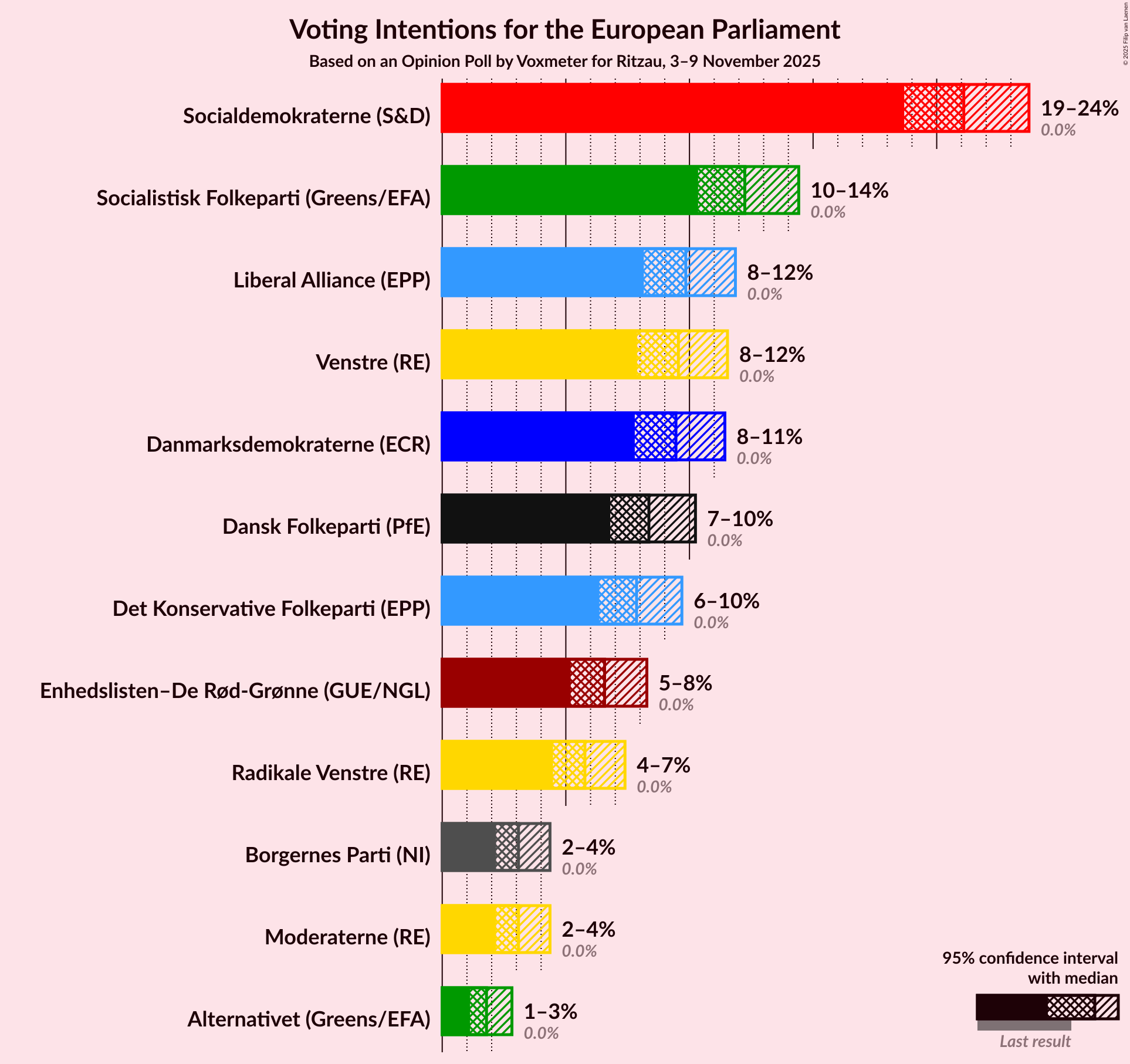 Graph with voting intentions not yet produced