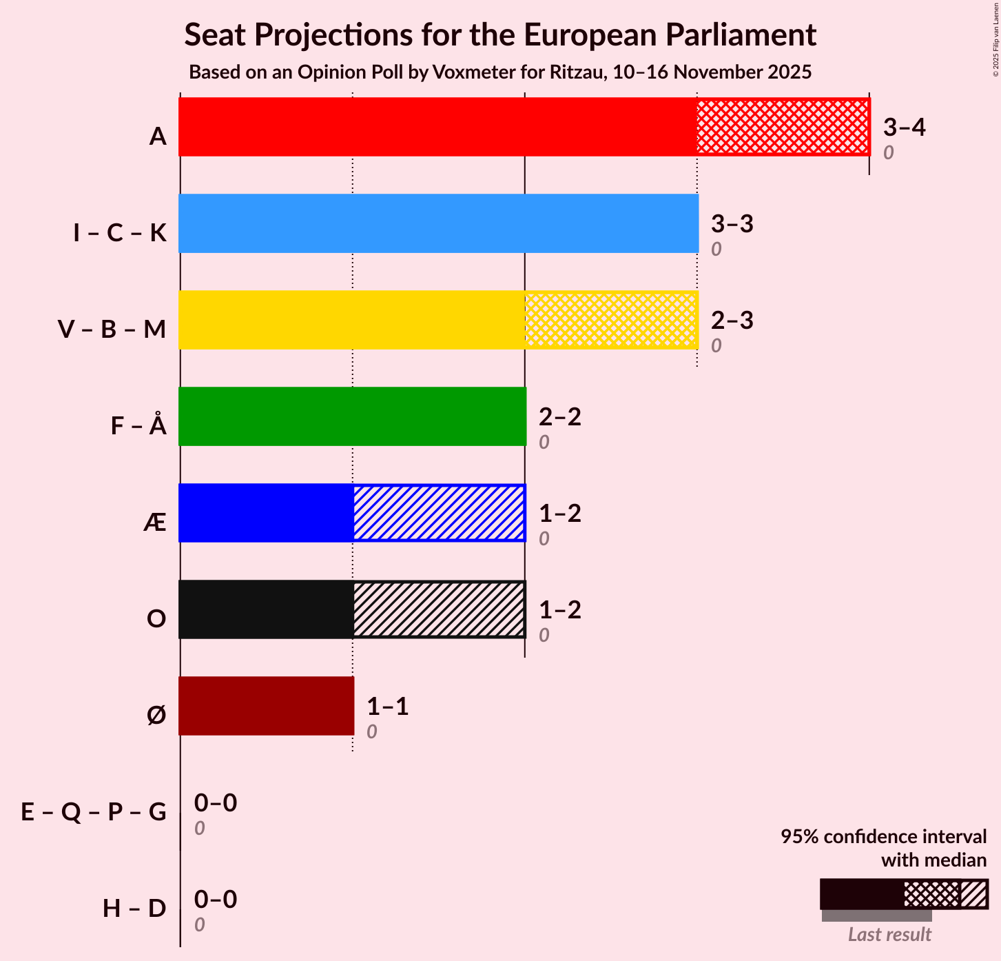 Graph with coalitions seats not yet produced