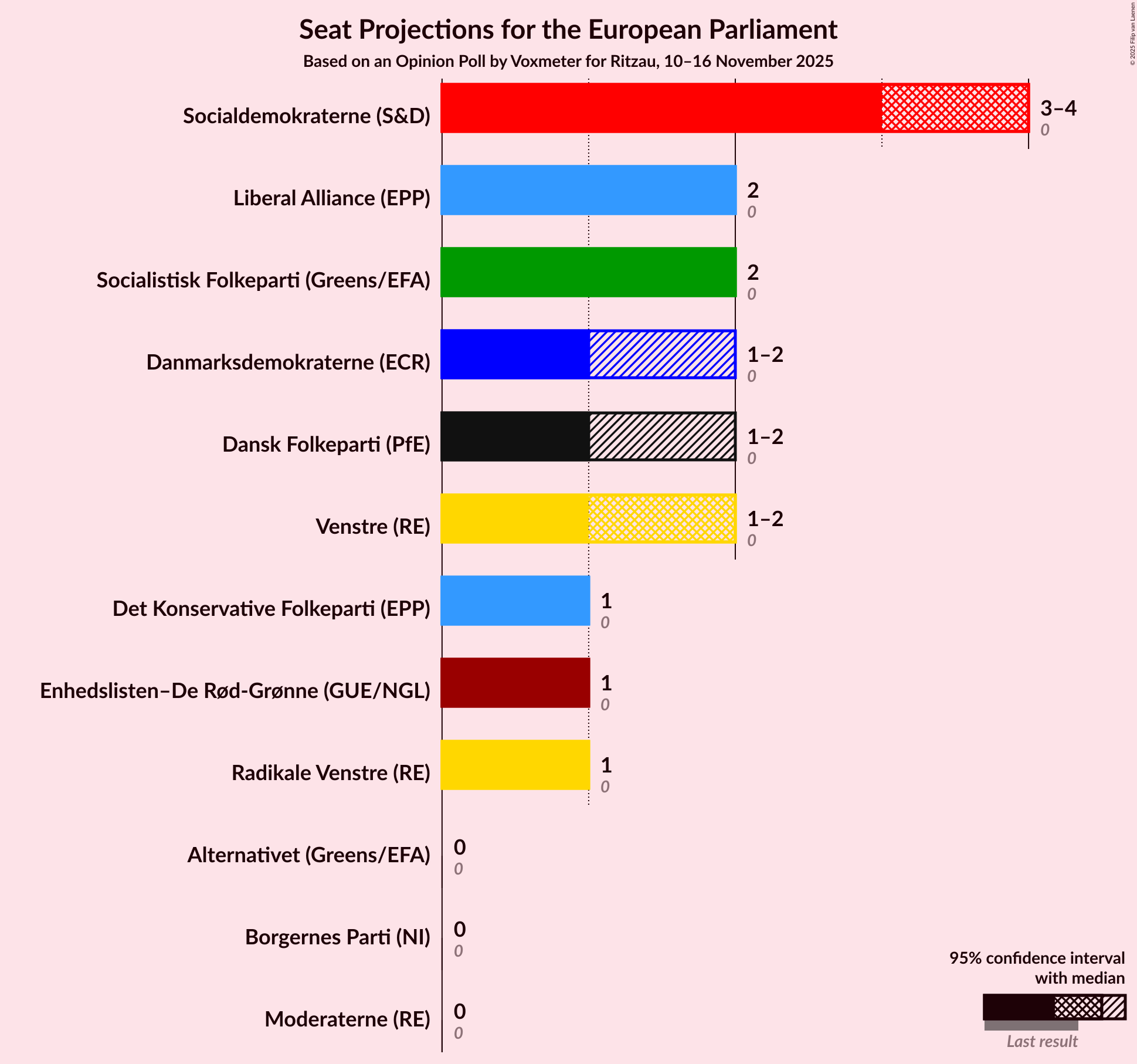 Graph with seats not yet produced
