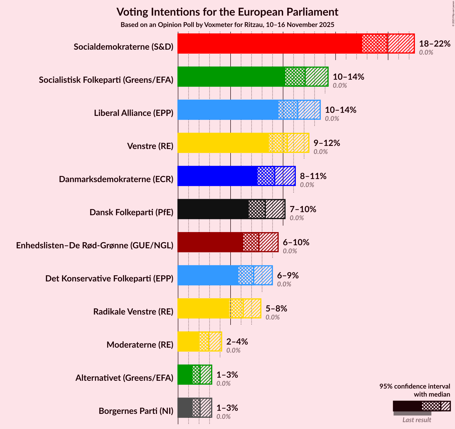 Graph with voting intentions not yet produced