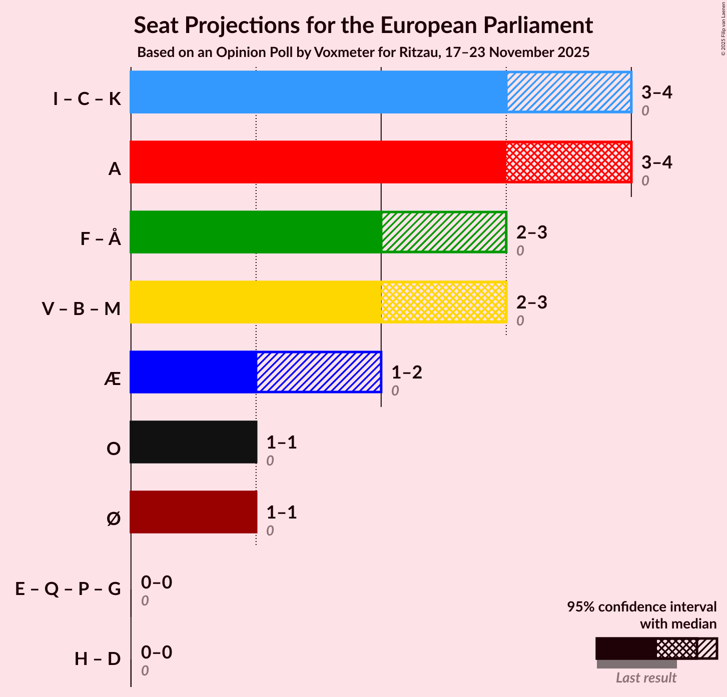 Graph with coalitions seats not yet produced