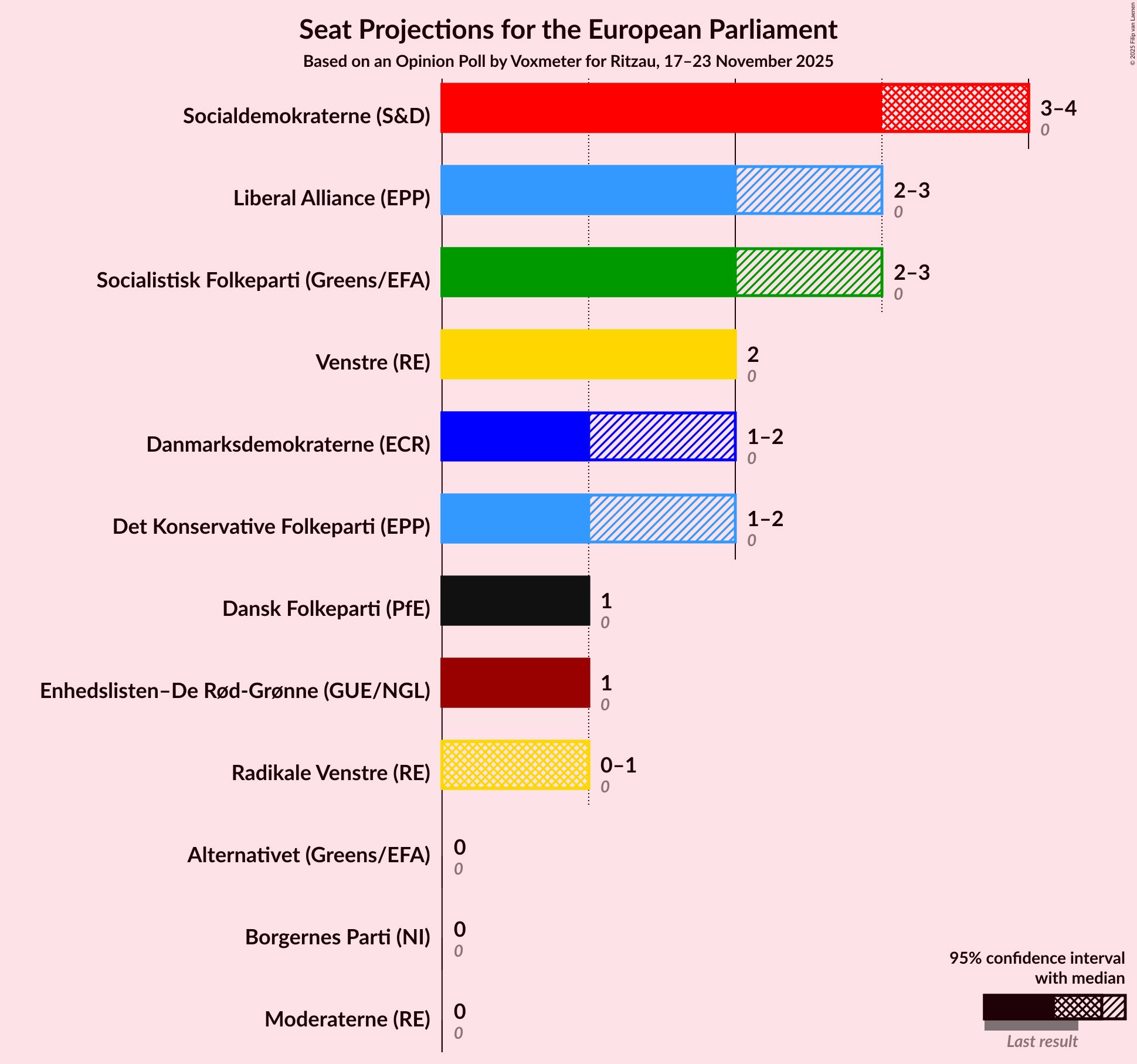 Graph with seats not yet produced
