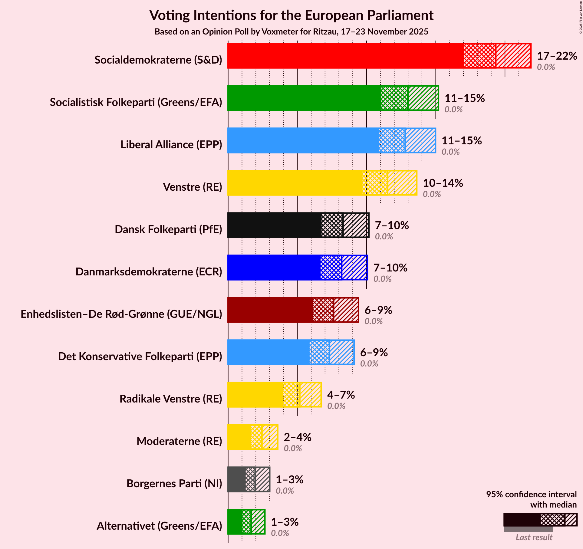 Graph with voting intentions not yet produced