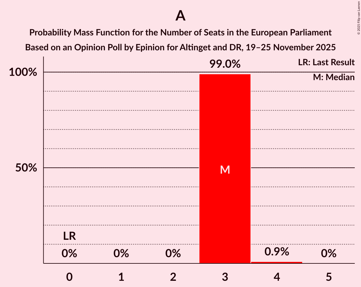 Seats Probability Mass Function Graph with seats probability mass function not yet produced