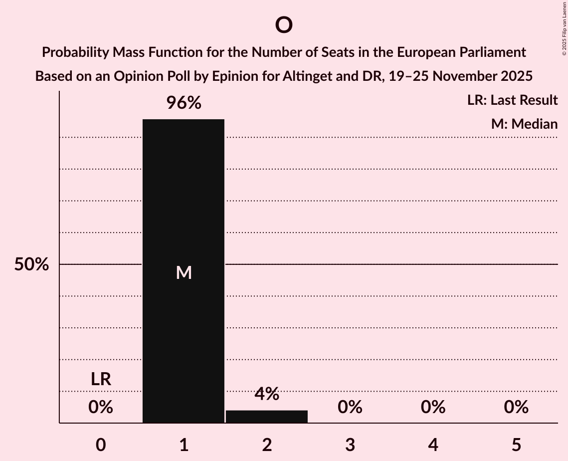 Seats Probability Mass Function Graph with seats probability mass function not yet produced