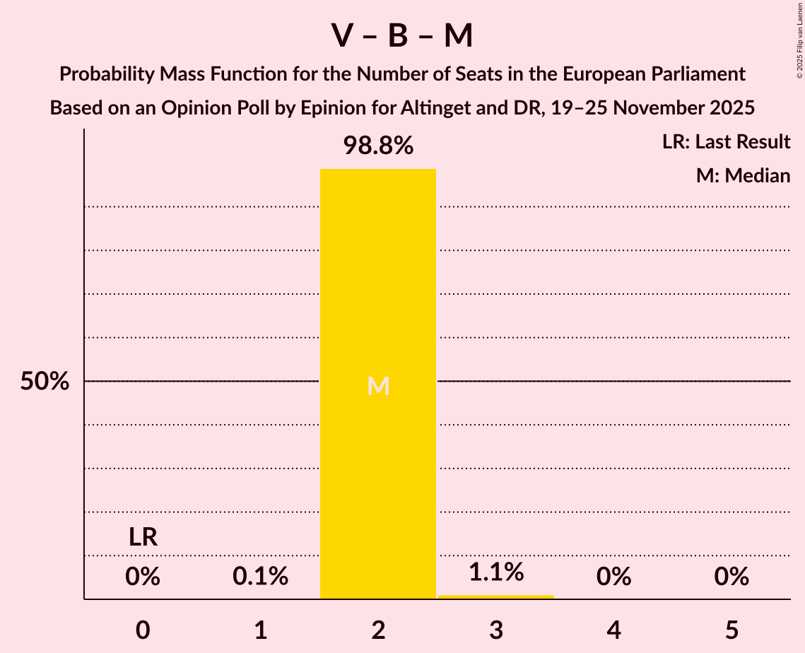 Seats Probability Mass Function Graph with seats probability mass function not yet produced