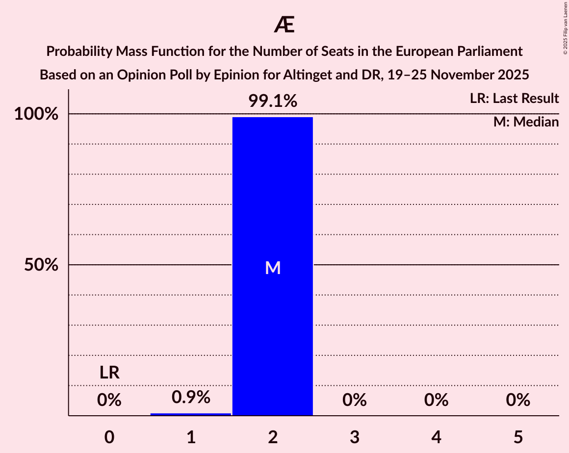 Seats Probability Mass Function Graph with seats probability mass function not yet produced