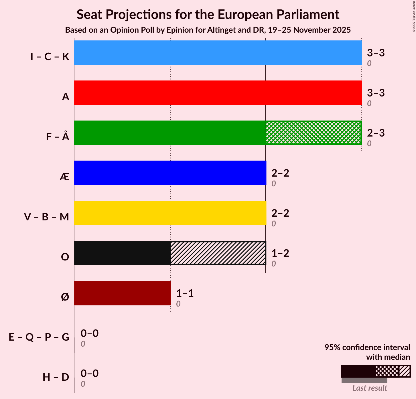 Coalitions Seats Graph with coalitions seats not yet produced