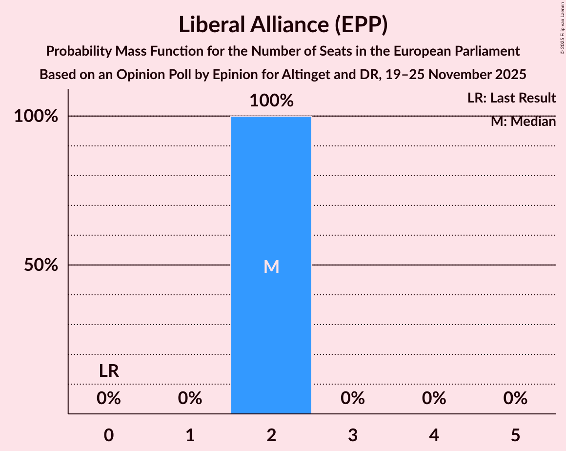 Seats Probability Mass Function Graph with seats probability mass function not yet produced