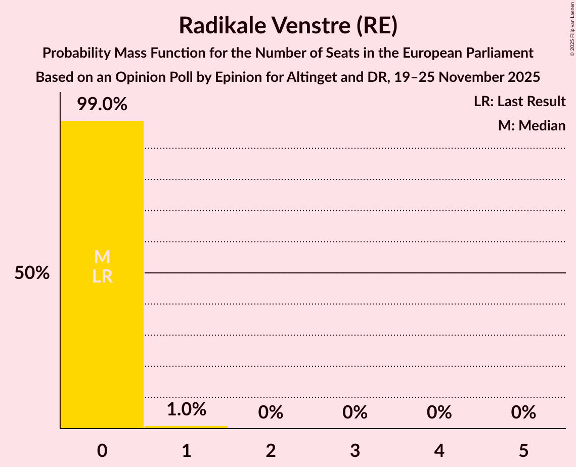 Seats Probability Mass Function Graph with seats probability mass function not yet produced