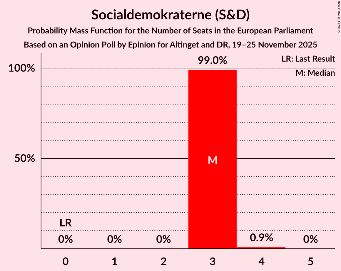 Seats Probability Mass Function Graph with seats probability mass function not yet produced