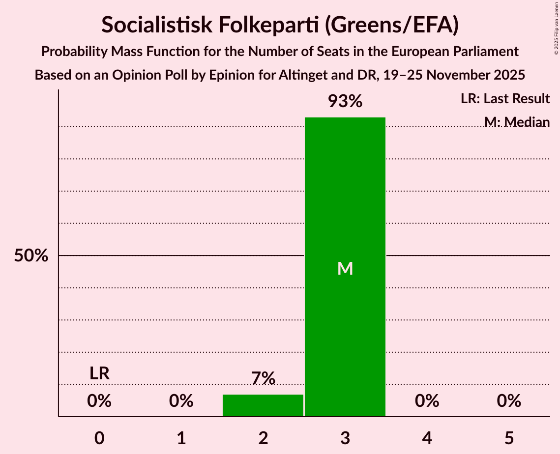 Seats Probability Mass Function Graph with seats probability mass function not yet produced