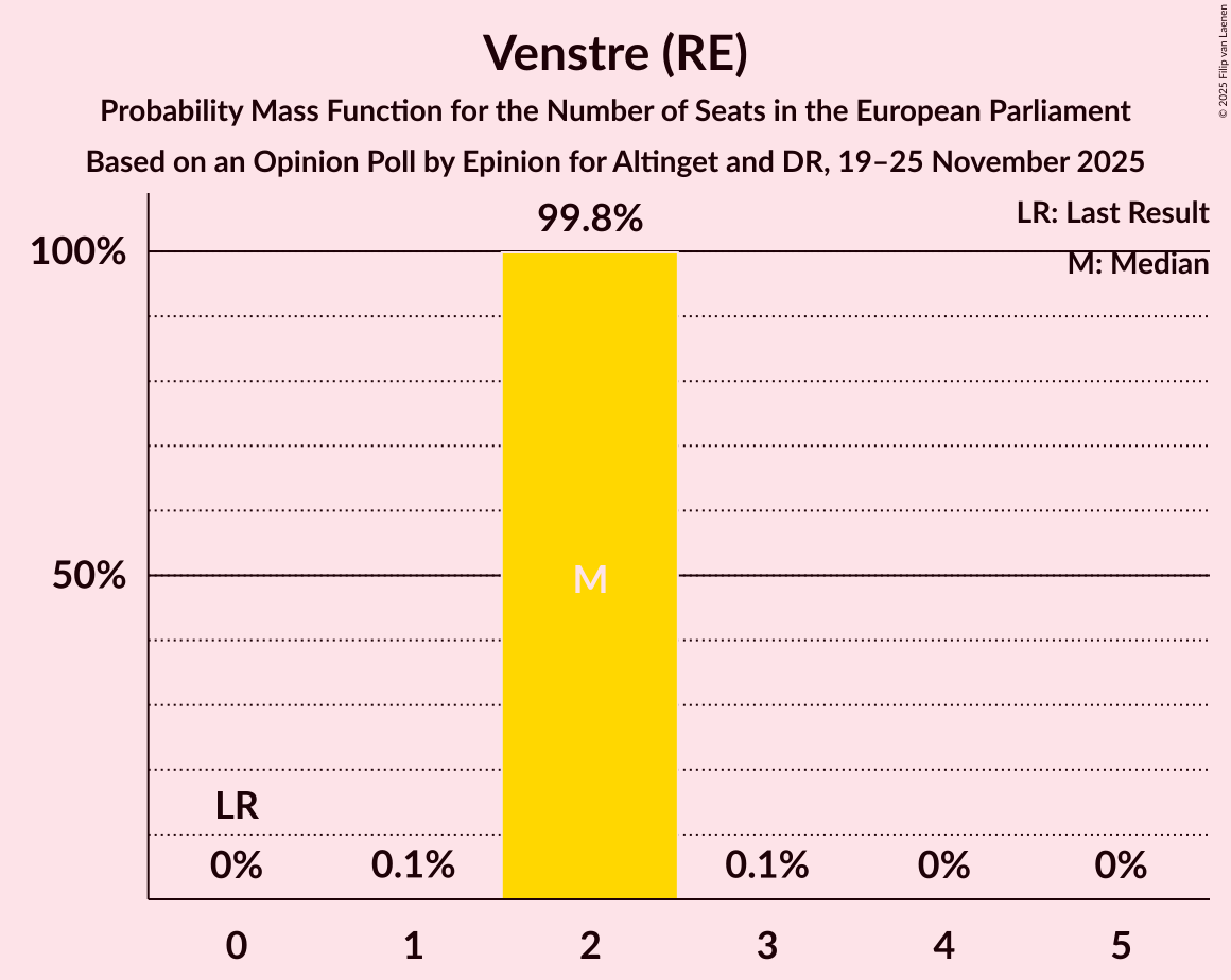 Seats Probability Mass Function Graph with seats probability mass function not yet produced