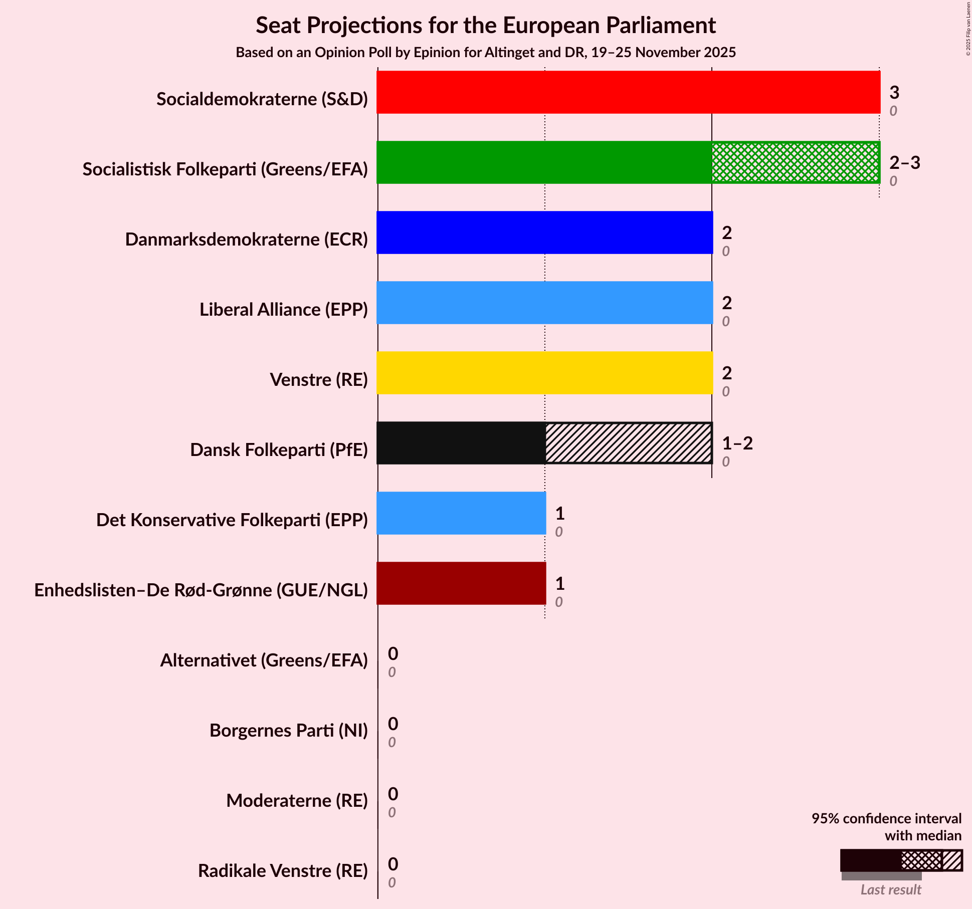 Seats Graph with seats not yet produced