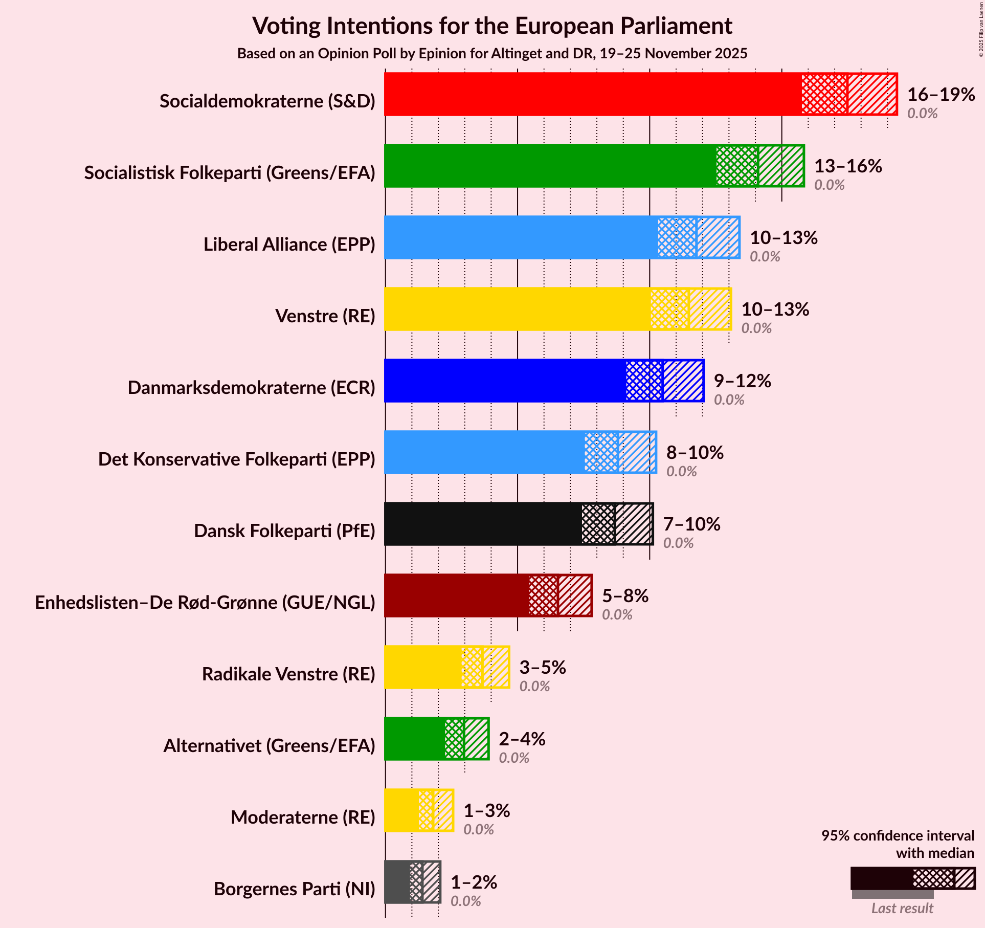 Voting Intentions Graph with voting intentions not yet produced